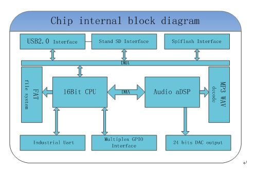 YX6300语音芯片规划
